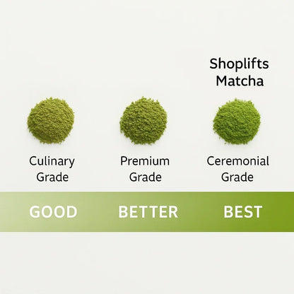 Tre tipi di polvere di matcha etichettati come 'Grado Culiniario', 'Grado Premium' e 'Grado Cerimoniale' con etichette corrispondenti 'Buono', 'Migliore' e 'Eccellente'.